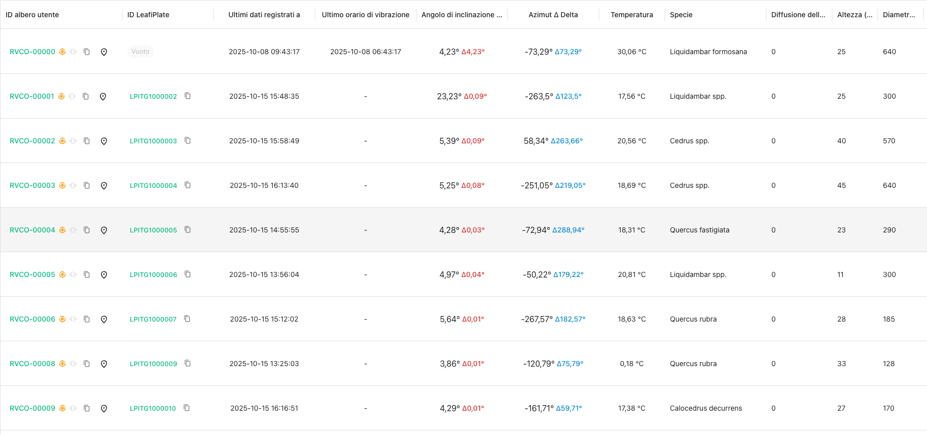 Dashboard Tree Sentinel: Mappa alberi monitorati